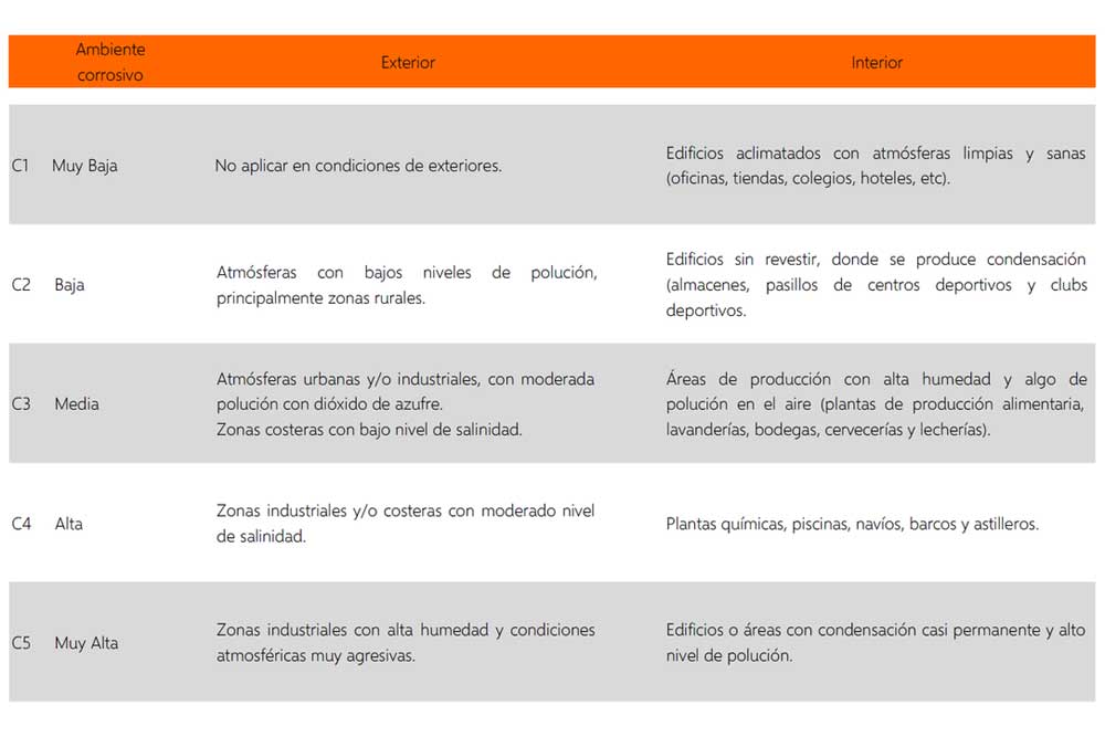 tabla ambientes corrosivos tabla ambientes corrosivos