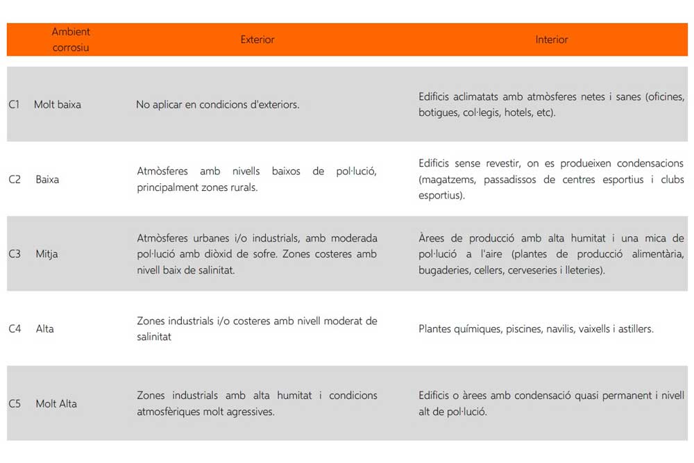 tabla ambientes corrosivos tabla ambientes corrosivos